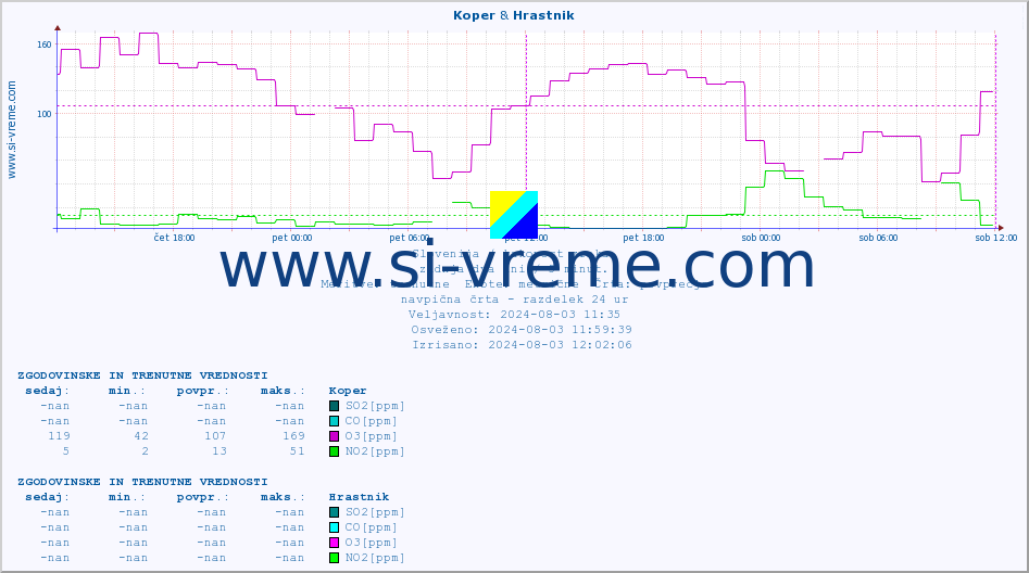 POVPREČJE :: Koper & Hrastnik :: SO2 | CO | O3 | NO2 :: zadnja dva dni / 5 minut.