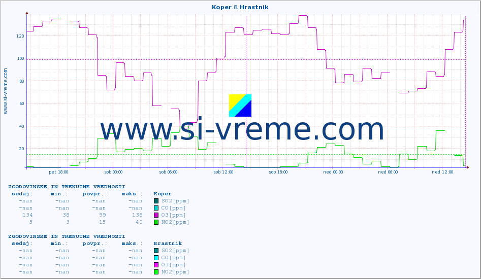 POVPREČJE :: Koper & Hrastnik :: SO2 | CO | O3 | NO2 :: zadnja dva dni / 5 minut.