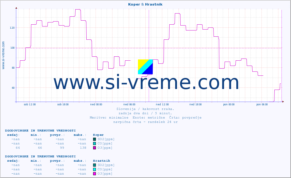 POVPREČJE :: Koper & Hrastnik :: SO2 | CO | O3 | NO2 :: zadnja dva dni / 5 minut.