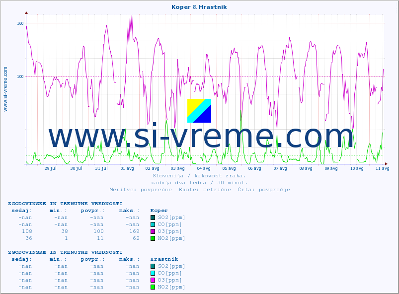 POVPREČJE :: Koper & Hrastnik :: SO2 | CO | O3 | NO2 :: zadnja dva tedna / 30 minut.