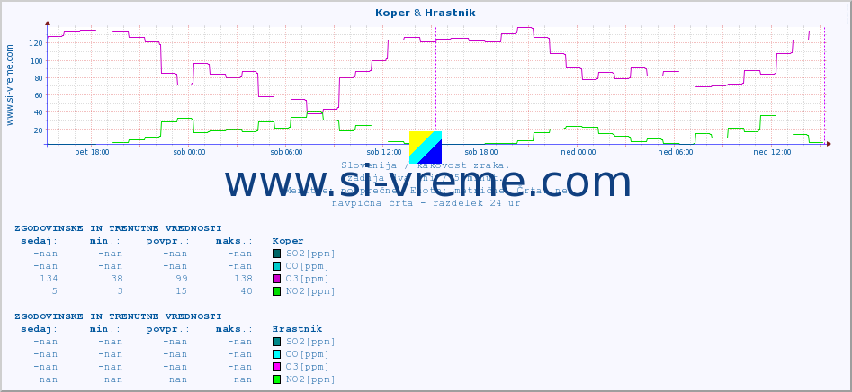 POVPREČJE :: Koper & Hrastnik :: SO2 | CO | O3 | NO2 :: zadnja dva dni / 5 minut.