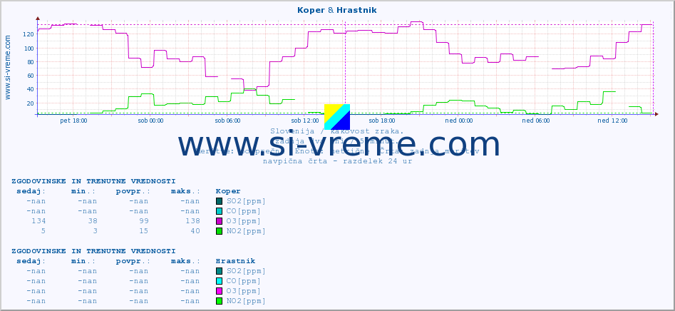 POVPREČJE :: Koper & Hrastnik :: SO2 | CO | O3 | NO2 :: zadnja dva dni / 5 minut.