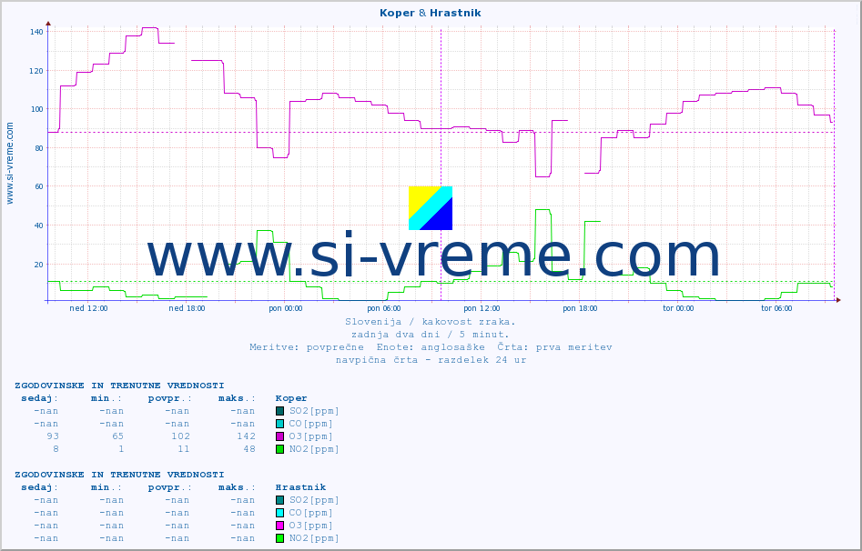 POVPREČJE :: Koper & Hrastnik :: SO2 | CO | O3 | NO2 :: zadnja dva dni / 5 minut.