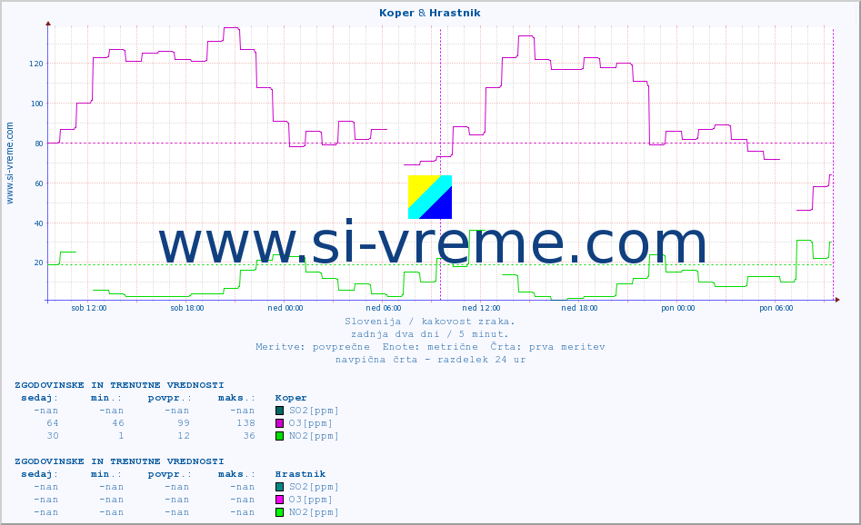 POVPREČJE :: Koper & Hrastnik :: SO2 | CO | O3 | NO2 :: zadnja dva dni / 5 minut.