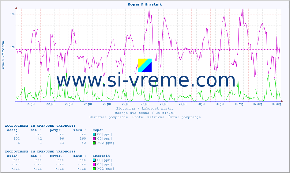POVPREČJE :: Koper & Hrastnik :: SO2 | CO | O3 | NO2 :: zadnja dva tedna / 30 minut.