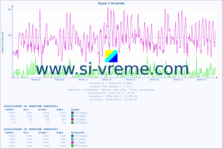 POVPREČJE :: Koper & Hrastnik :: SO2 | CO | O3 | NO2 :: zadnja dva meseca / 2 uri.