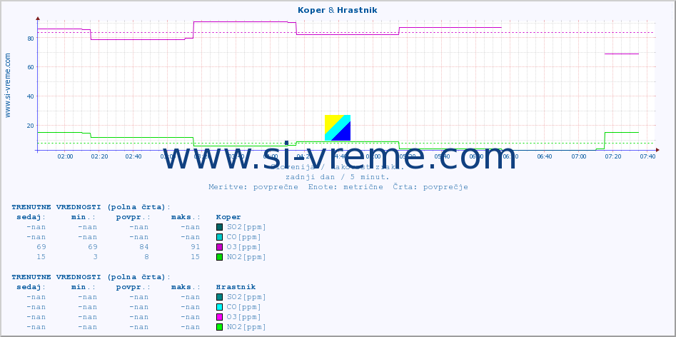 POVPREČJE :: Koper & Hrastnik :: SO2 | CO | O3 | NO2 :: zadnji dan / 5 minut.
