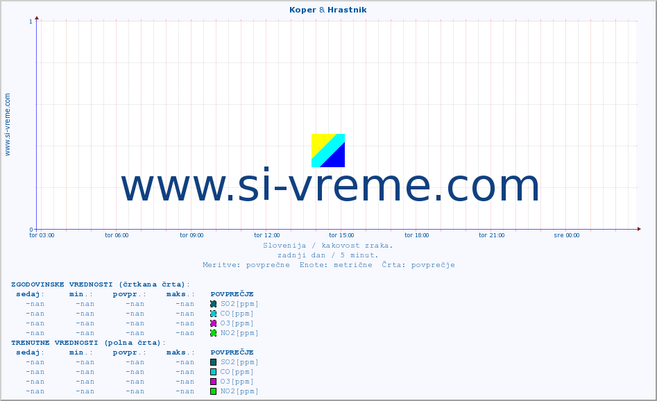 POVPREČJE :: Koper & Hrastnik :: SO2 | CO | O3 | NO2 :: zadnji dan / 5 minut.