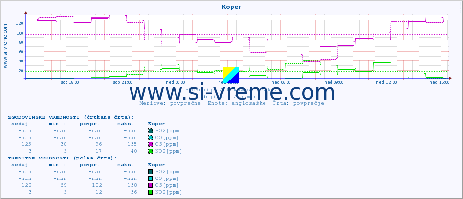 POVPREČJE :: Koper :: SO2 | CO | O3 | NO2 :: zadnji dan / 5 minut.