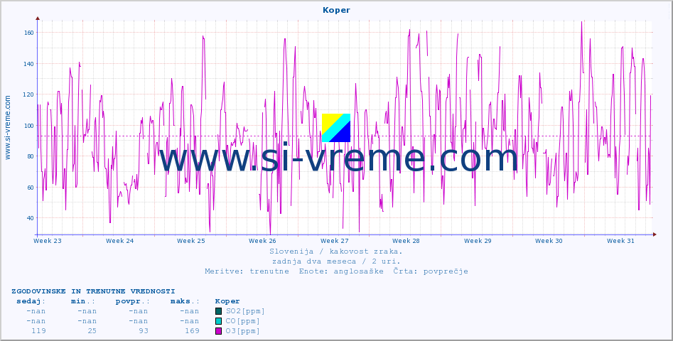 POVPREČJE :: Koper :: SO2 | CO | O3 | NO2 :: zadnja dva meseca / 2 uri.