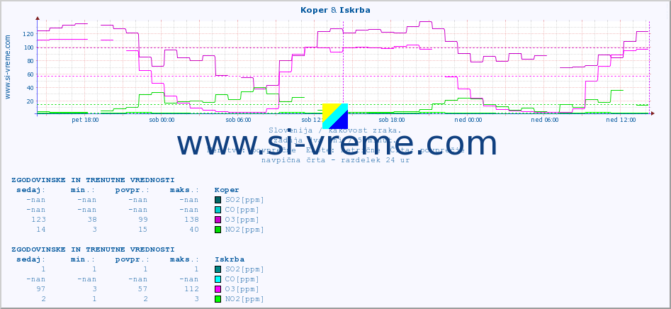 POVPREČJE :: Koper & Iskrba :: SO2 | CO | O3 | NO2 :: zadnja dva dni / 5 minut.