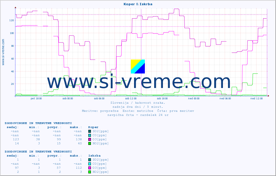 POVPREČJE :: Koper & Iskrba :: SO2 | CO | O3 | NO2 :: zadnja dva dni / 5 minut.