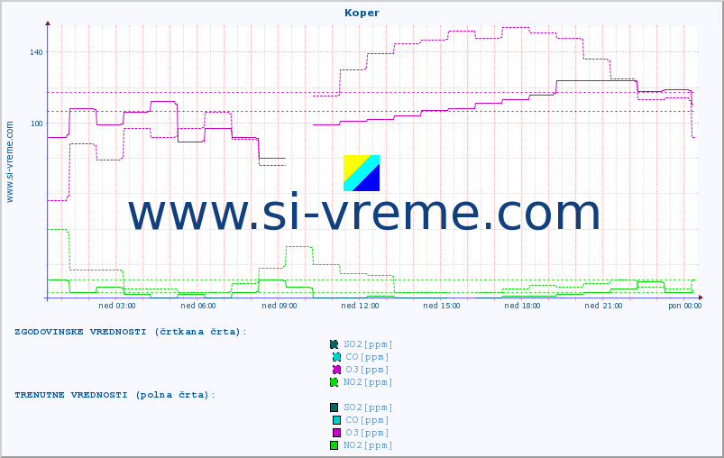 POVPREČJE :: Koper :: SO2 | CO | O3 | NO2 :: zadnji dan / 5 minut.