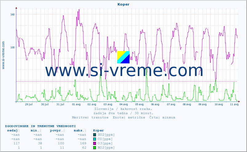 POVPREČJE :: Koper :: SO2 | CO | O3 | NO2 :: zadnja dva tedna / 30 minut.