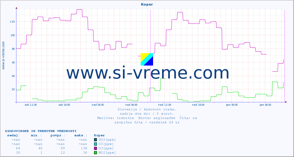 POVPREČJE :: Koper :: SO2 | CO | O3 | NO2 :: zadnja dva dni / 5 minut.
