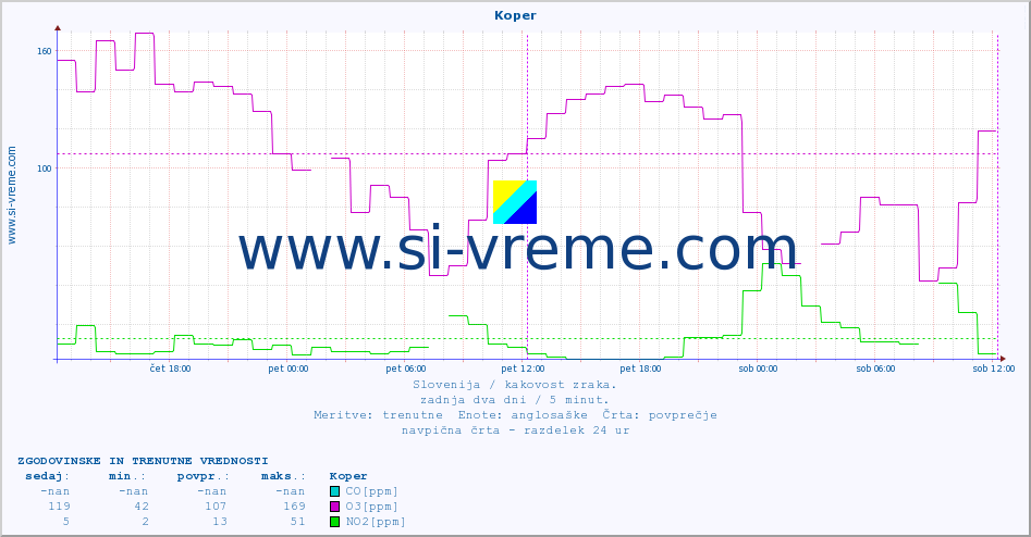 POVPREČJE :: Koper :: SO2 | CO | O3 | NO2 :: zadnja dva dni / 5 minut.
