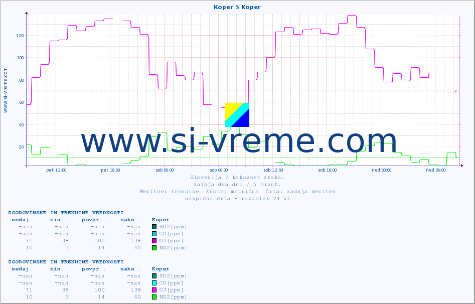 POVPREČJE :: Koper & Koper :: SO2 | CO | O3 | NO2 :: zadnja dva dni / 5 minut.