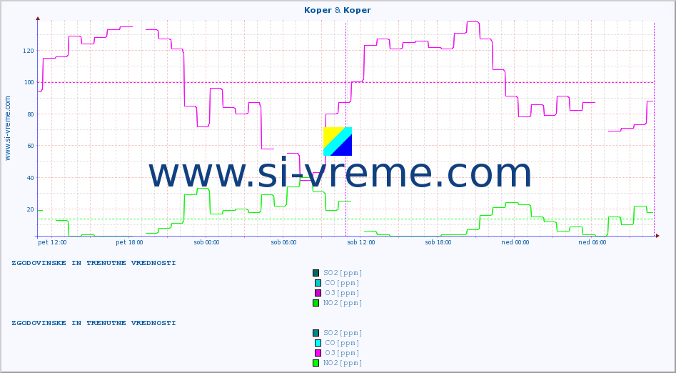 POVPREČJE :: Koper & Koper :: SO2 | CO | O3 | NO2 :: zadnja dva dni / 5 minut.