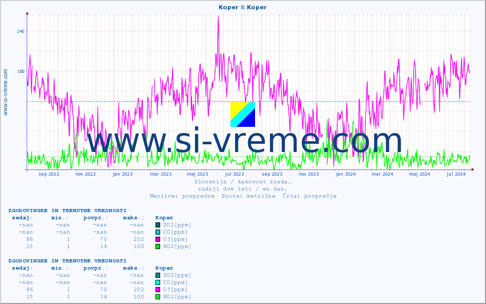POVPREČJE :: Koper & Koper :: SO2 | CO | O3 | NO2 :: zadnji dve leti / en dan.