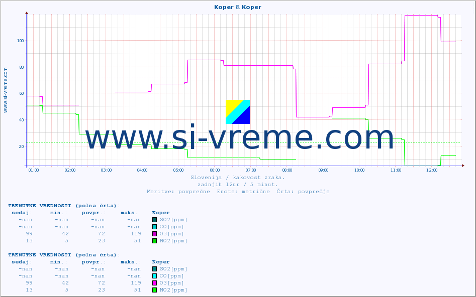POVPREČJE :: Koper & Koper :: SO2 | CO | O3 | NO2 :: zadnji dan / 5 minut.