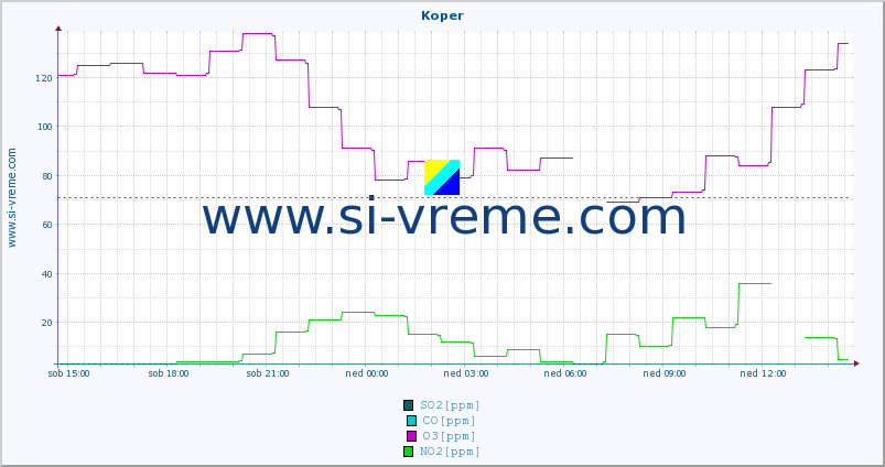 POVPREČJE :: Koper :: SO2 | CO | O3 | NO2 :: zadnji dan / 5 minut.