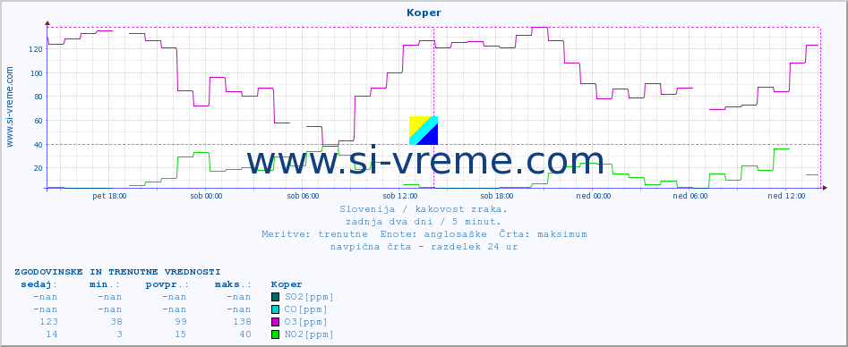 POVPREČJE :: Koper :: SO2 | CO | O3 | NO2 :: zadnja dva dni / 5 minut.