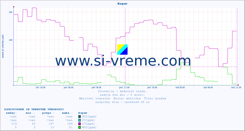 POVPREČJE :: Koper :: SO2 | CO | O3 | NO2 :: zadnja dva dni / 5 minut.