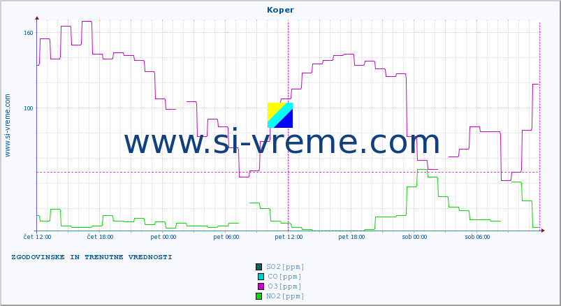 POVPREČJE :: Koper :: SO2 | CO | O3 | NO2 :: zadnja dva dni / 5 minut.