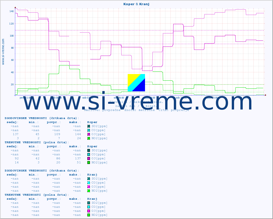 POVPREČJE :: Koper & Kranj :: SO2 | CO | O3 | NO2 :: zadnji dan / 5 minut.