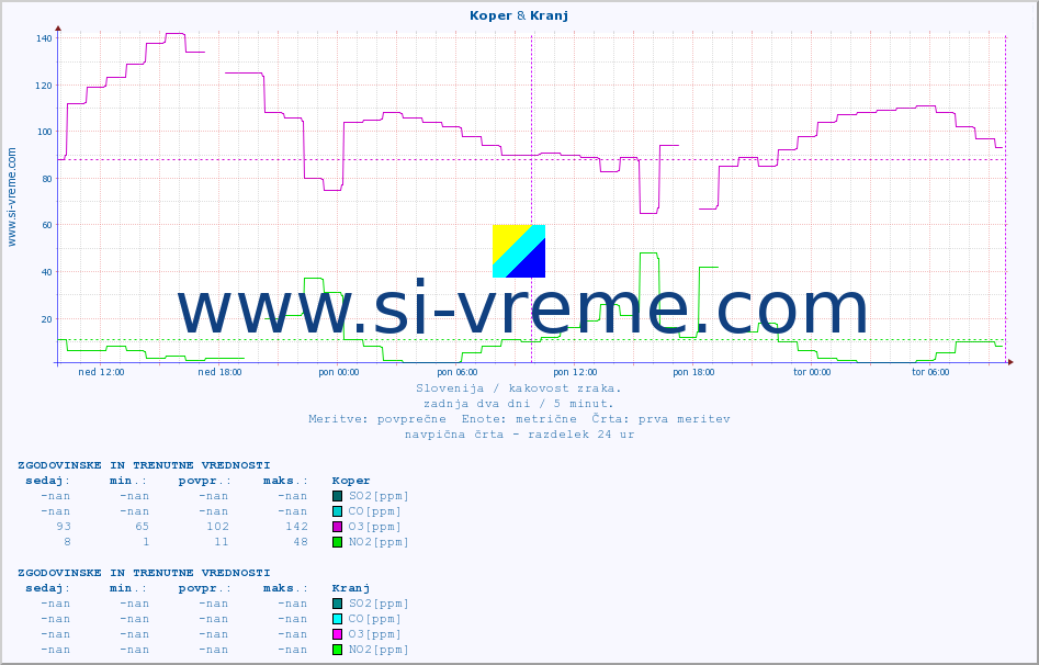 POVPREČJE :: Koper & Kranj :: SO2 | CO | O3 | NO2 :: zadnja dva dni / 5 minut.
