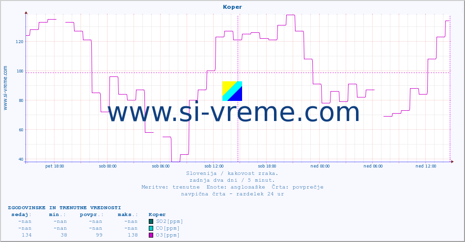 POVPREČJE :: Koper :: SO2 | CO | O3 | NO2 :: zadnja dva dni / 5 minut.