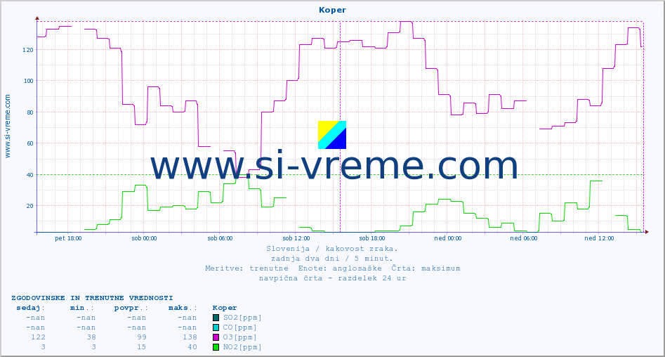 POVPREČJE :: Koper :: SO2 | CO | O3 | NO2 :: zadnja dva dni / 5 minut.