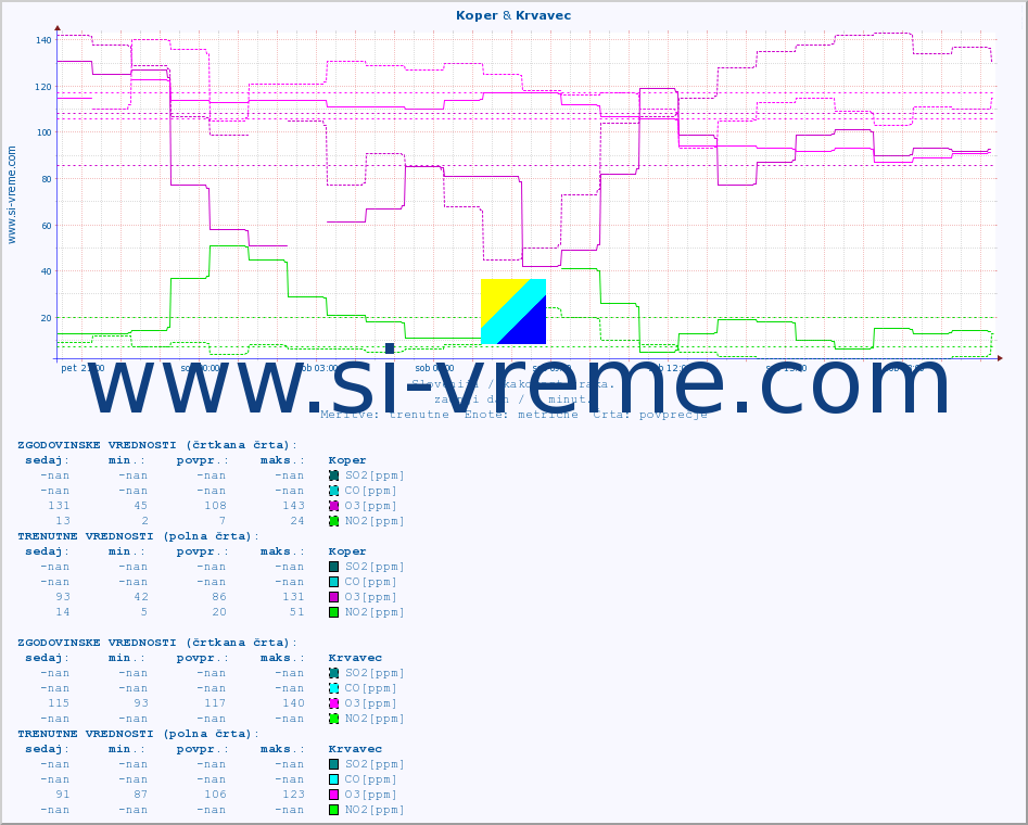POVPREČJE :: Koper & Krvavec :: SO2 | CO | O3 | NO2 :: zadnji dan / 5 minut.