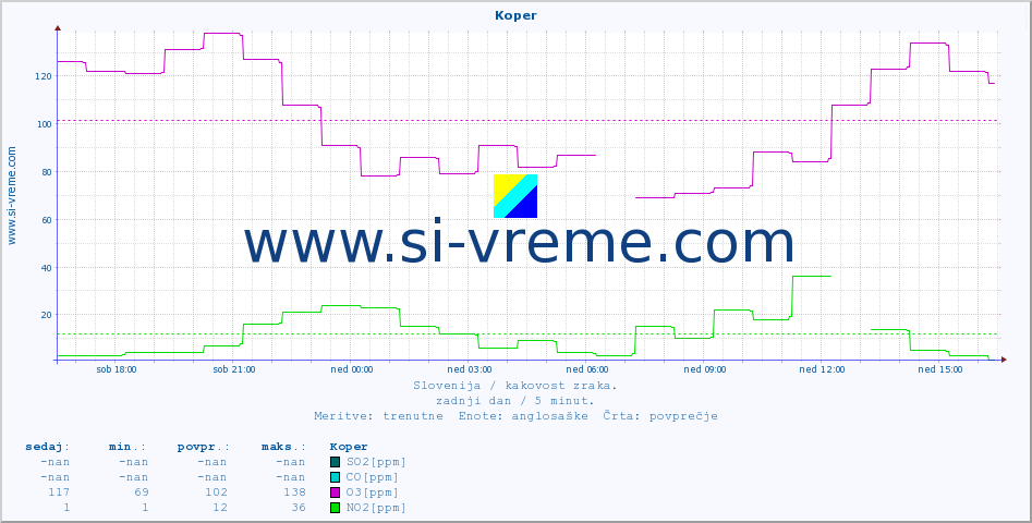 POVPREČJE :: Koper :: SO2 | CO | O3 | NO2 :: zadnji dan / 5 minut.