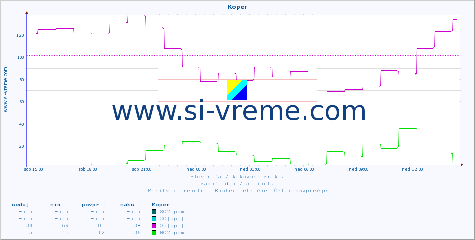 POVPREČJE :: Koper :: SO2 | CO | O3 | NO2 :: zadnji dan / 5 minut.