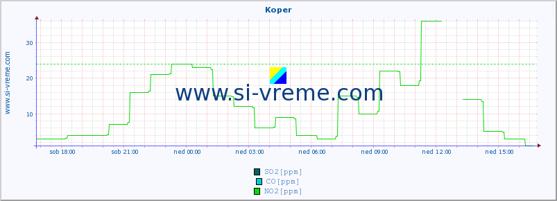 POVPREČJE :: Koper :: SO2 | CO | O3 | NO2 :: zadnji dan / 5 minut.