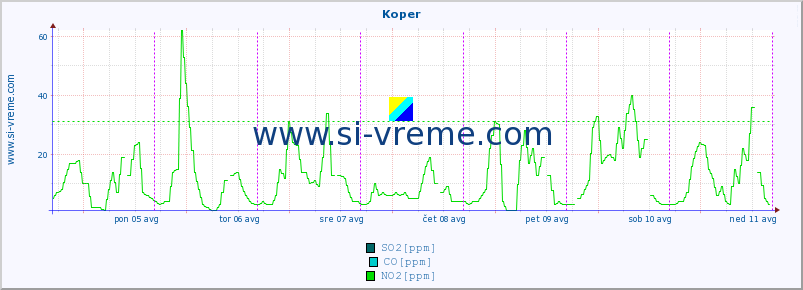 POVPREČJE :: Koper :: SO2 | CO | O3 | NO2 :: zadnji teden / 30 minut.