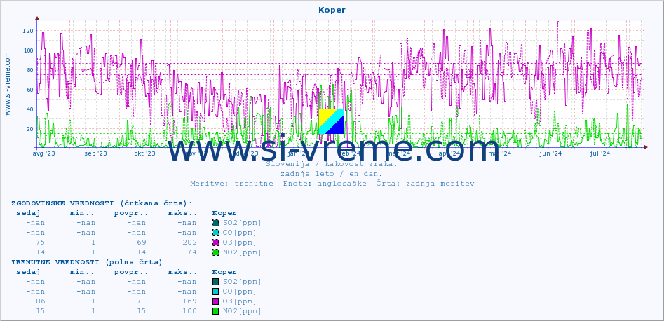 POVPREČJE :: Koper :: SO2 | CO | O3 | NO2 :: zadnje leto / en dan.