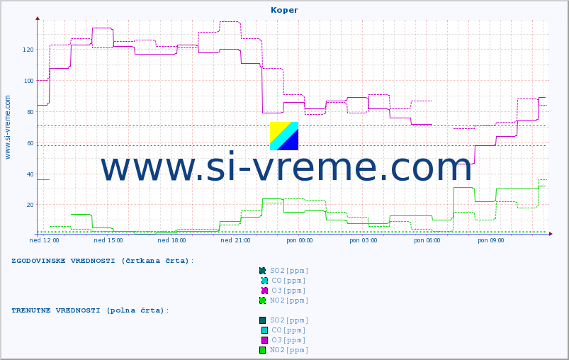 POVPREČJE :: Koper :: SO2 | CO | O3 | NO2 :: zadnji dan / 5 minut.