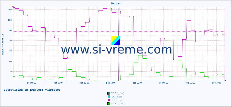 POVPREČJE :: Koper :: SO2 | CO | O3 | NO2 :: zadnja dva dni / 5 minut.