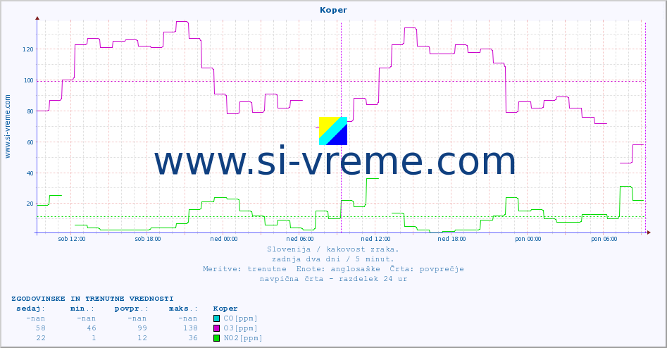 POVPREČJE :: Koper :: SO2 | CO | O3 | NO2 :: zadnja dva dni / 5 minut.