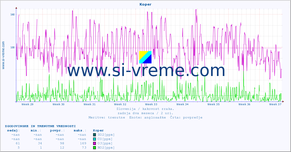 POVPREČJE :: Koper :: SO2 | CO | O3 | NO2 :: zadnja dva meseca / 2 uri.