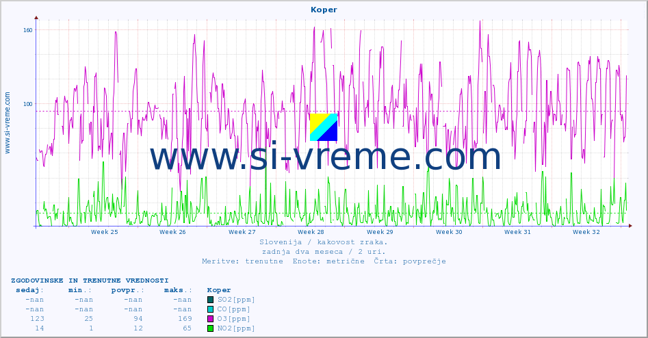 POVPREČJE :: Koper :: SO2 | CO | O3 | NO2 :: zadnja dva meseca / 2 uri.