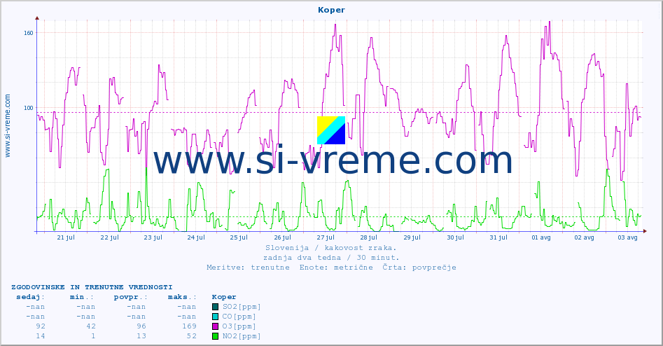 POVPREČJE :: Koper :: SO2 | CO | O3 | NO2 :: zadnja dva tedna / 30 minut.