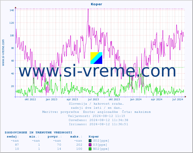 POVPREČJE :: Koper :: SO2 | CO | O3 | NO2 :: zadnji dve leti / en dan.
