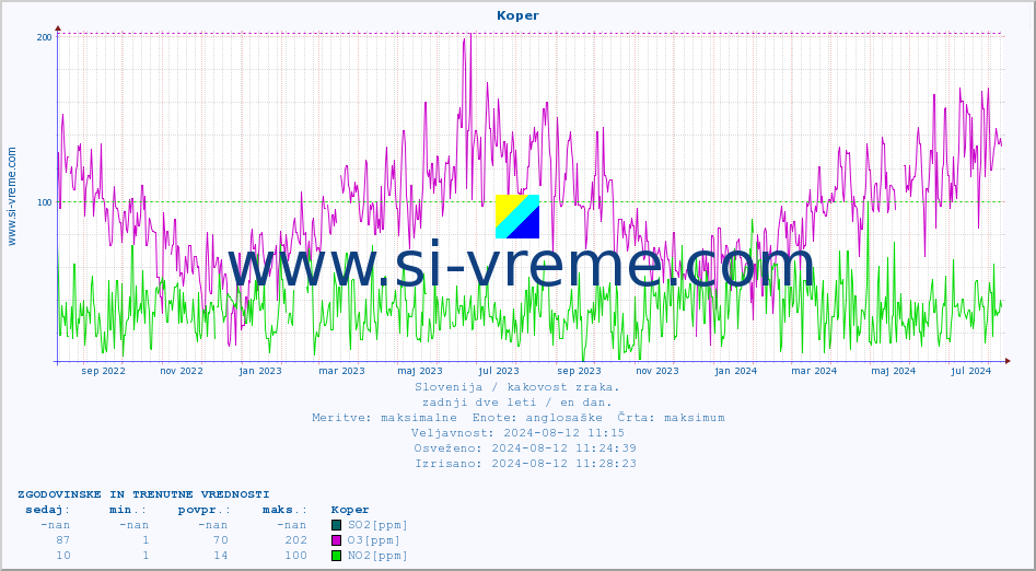 POVPREČJE :: Koper :: SO2 | CO | O3 | NO2 :: zadnji dve leti / en dan.