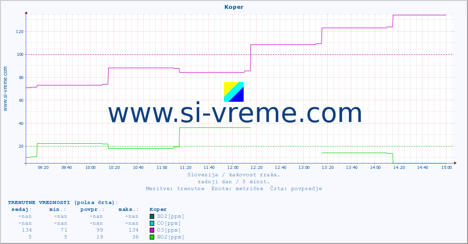 POVPREČJE :: Koper :: SO2 | CO | O3 | NO2 :: zadnji dan / 5 minut.