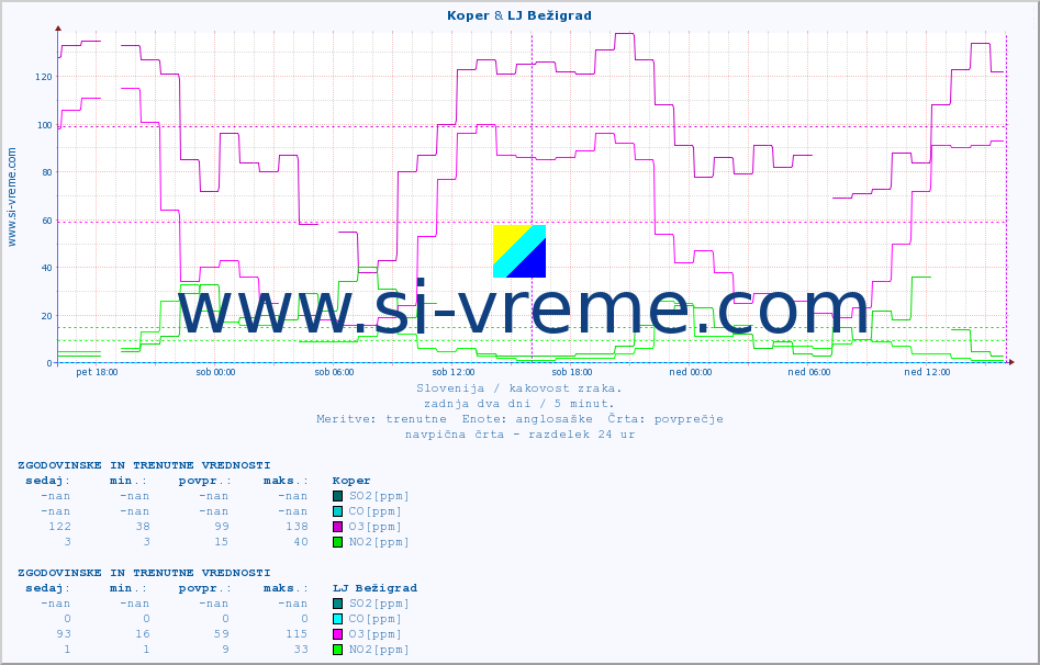 POVPREČJE :: Koper & LJ Bežigrad :: SO2 | CO | O3 | NO2 :: zadnja dva dni / 5 minut.