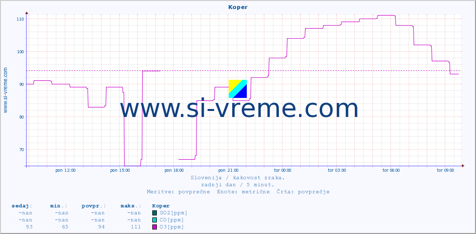 POVPREČJE :: Koper :: SO2 | CO | O3 | NO2 :: zadnji dan / 5 minut.