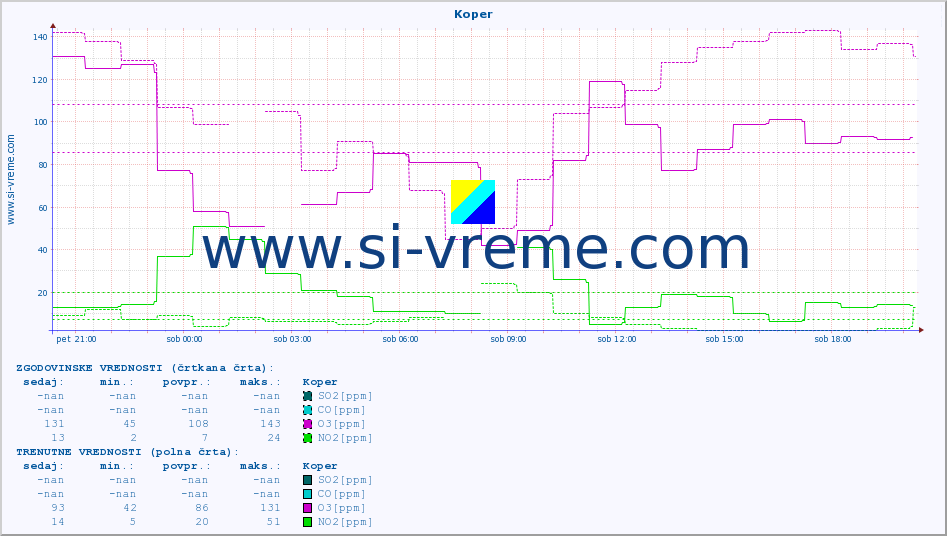 POVPREČJE :: Koper :: SO2 | CO | O3 | NO2 :: zadnji dan / 5 minut.